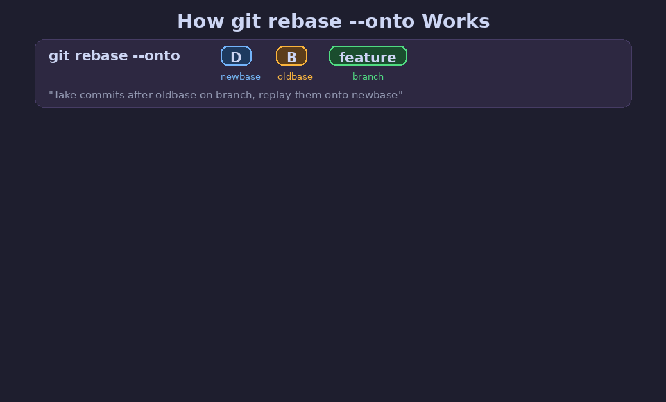 How git rebase --onto works: take commits after oldbase on branch, replay them onto newbase